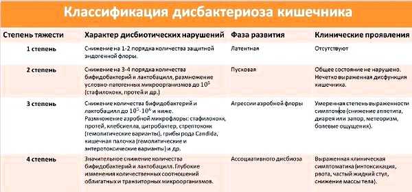 Дисбактериоз кишечника симптомы и устранение вас есть подозрение на